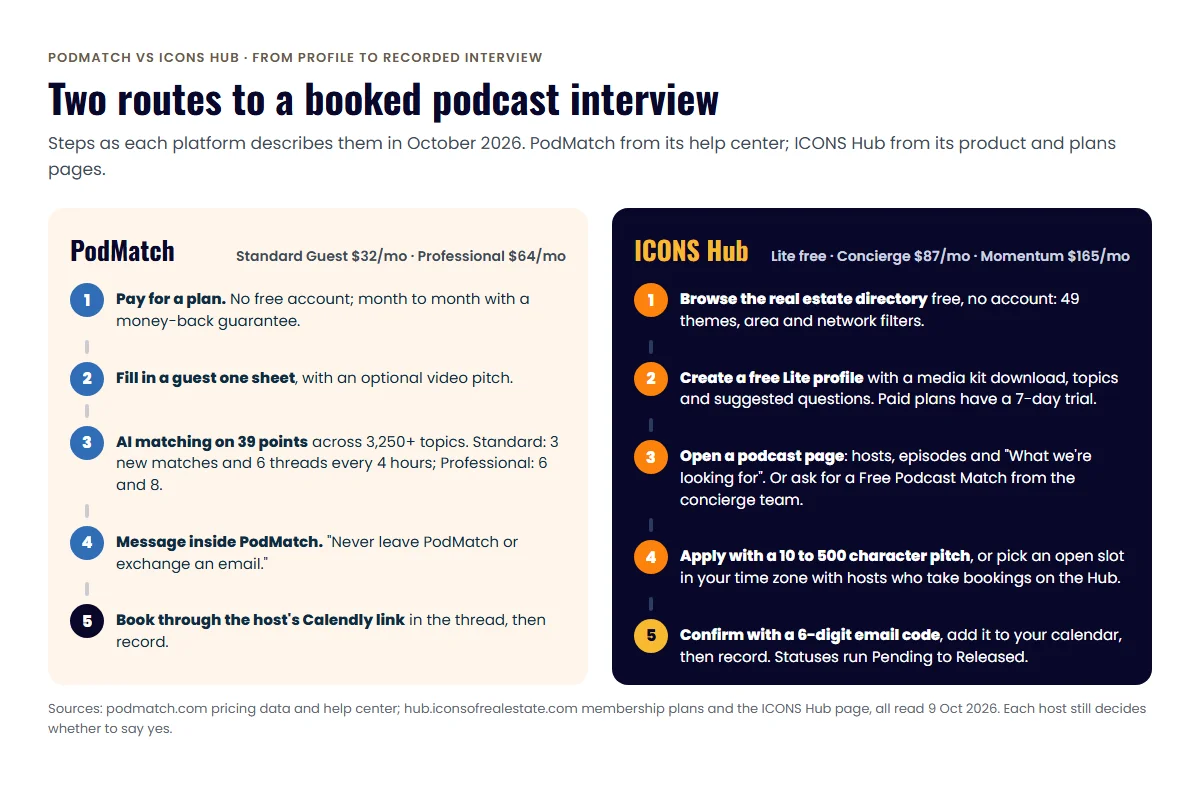 Flow diagram of two routes to a recorded interview: PodMatch via AI matches, messaging and Calendly; ICONS Hub via directory, show page, self-booking