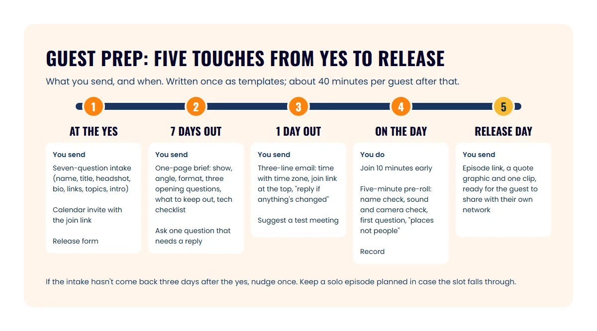 Timeline for preparing a podcast guest showing what the host sends at booking, seven days out, one day out, on recording day and on release day