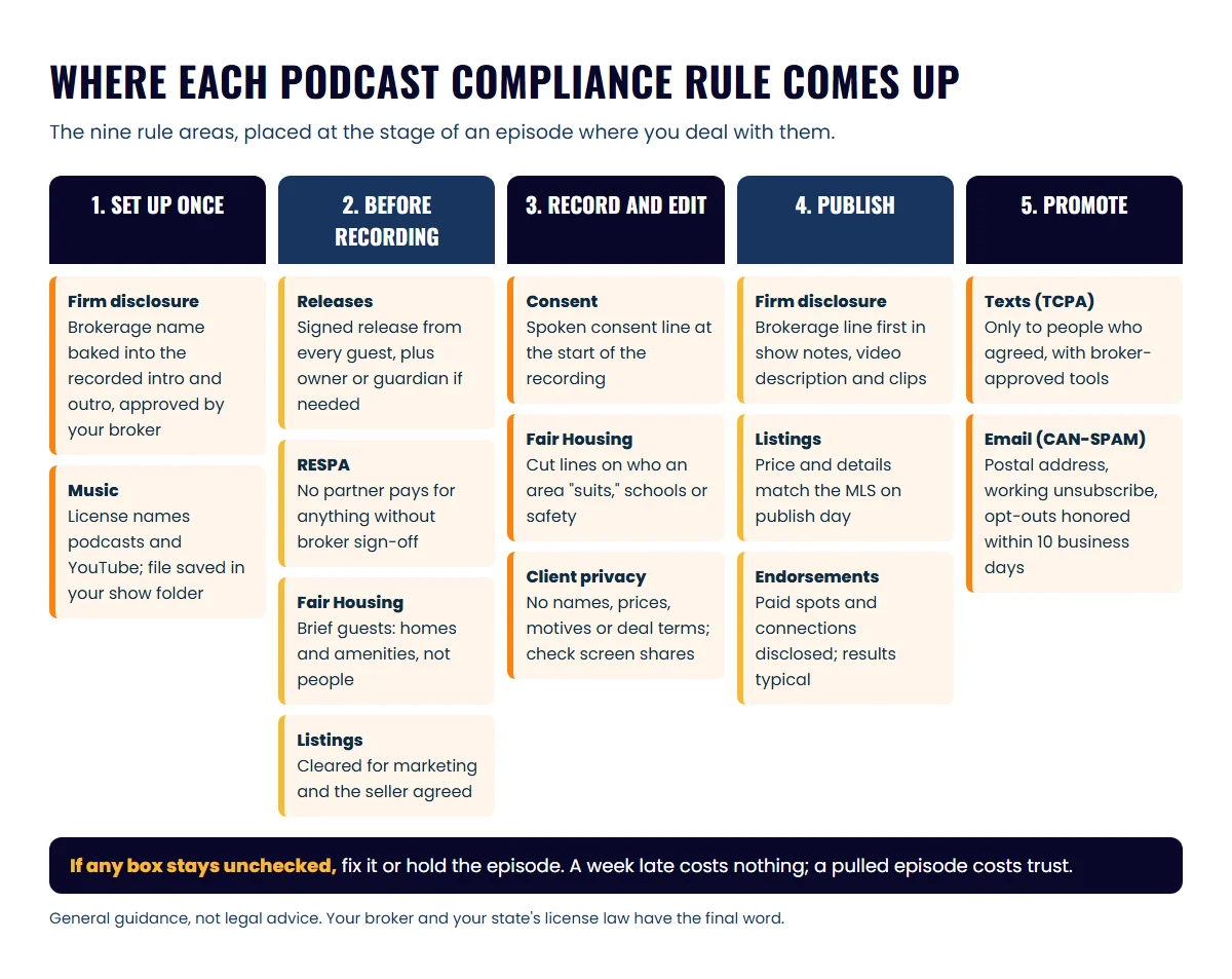 Chart placing nine podcast compliance checks across five stages: setup, before recording, record and edit, publish and promote
