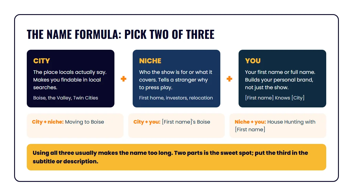 Diagram of the podcast name formula: city plus niche plus you, with example names for each pair of parts