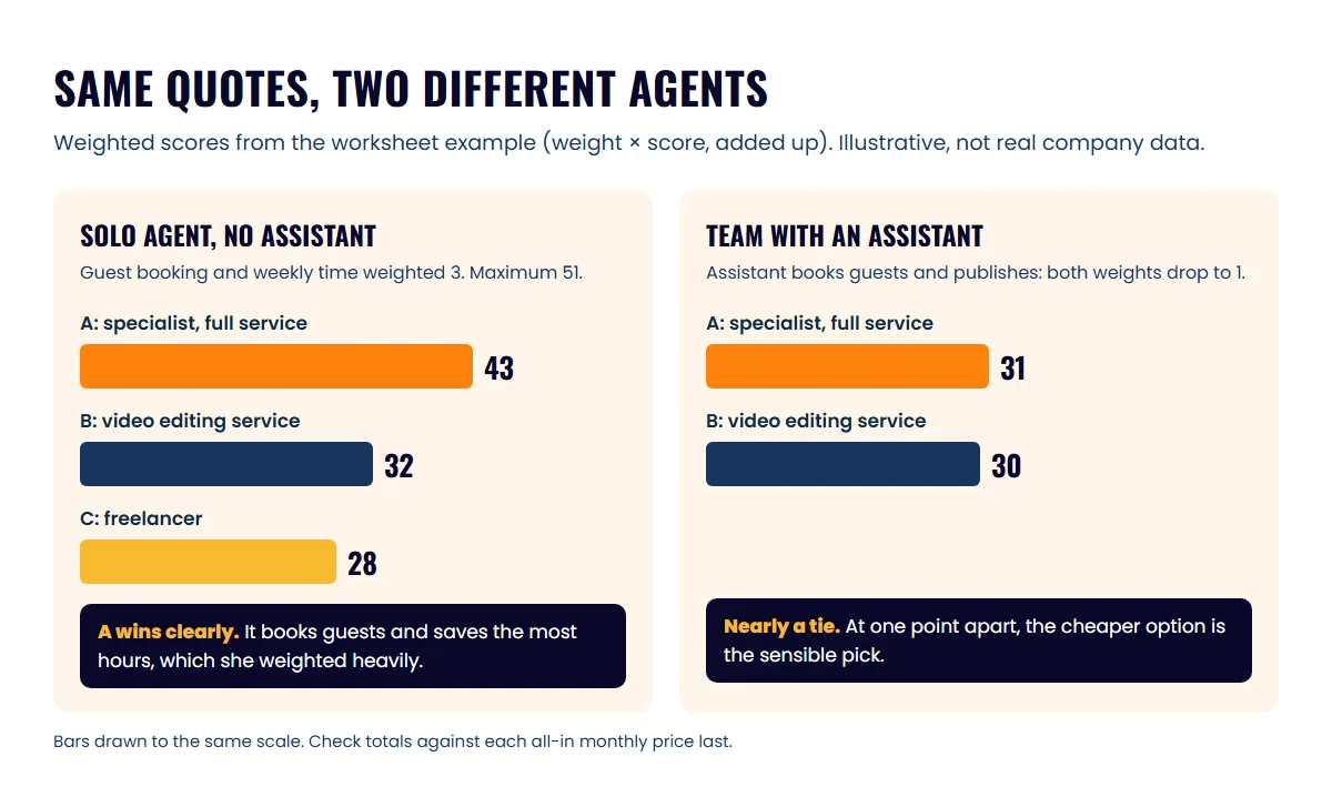 Bar charts of weighted production company scores: 43, 32 and 28 for a solo agent, then 31 versus 30 once an assistant handles guests and publishing