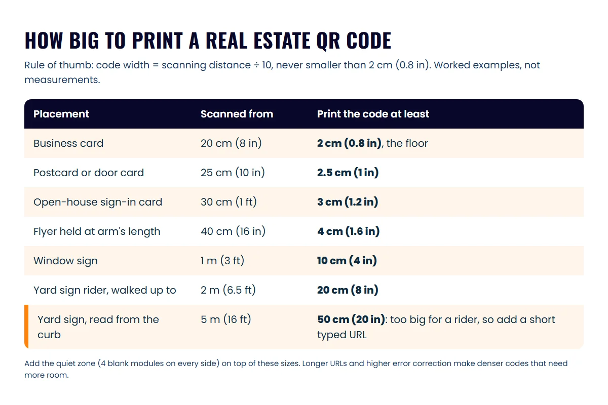 Table of minimum QR code print sizes for business cards, postcards, sign-in cards, flyers, window signs and yard signs, using the 10:1 distance rule
