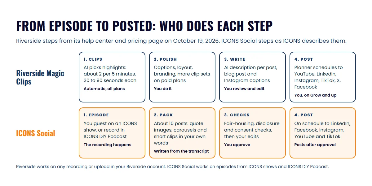 Two four-step rows: Riverside Magic Clips from AI clips to you scheduling posts, and ICONS Social from episode to approved posts