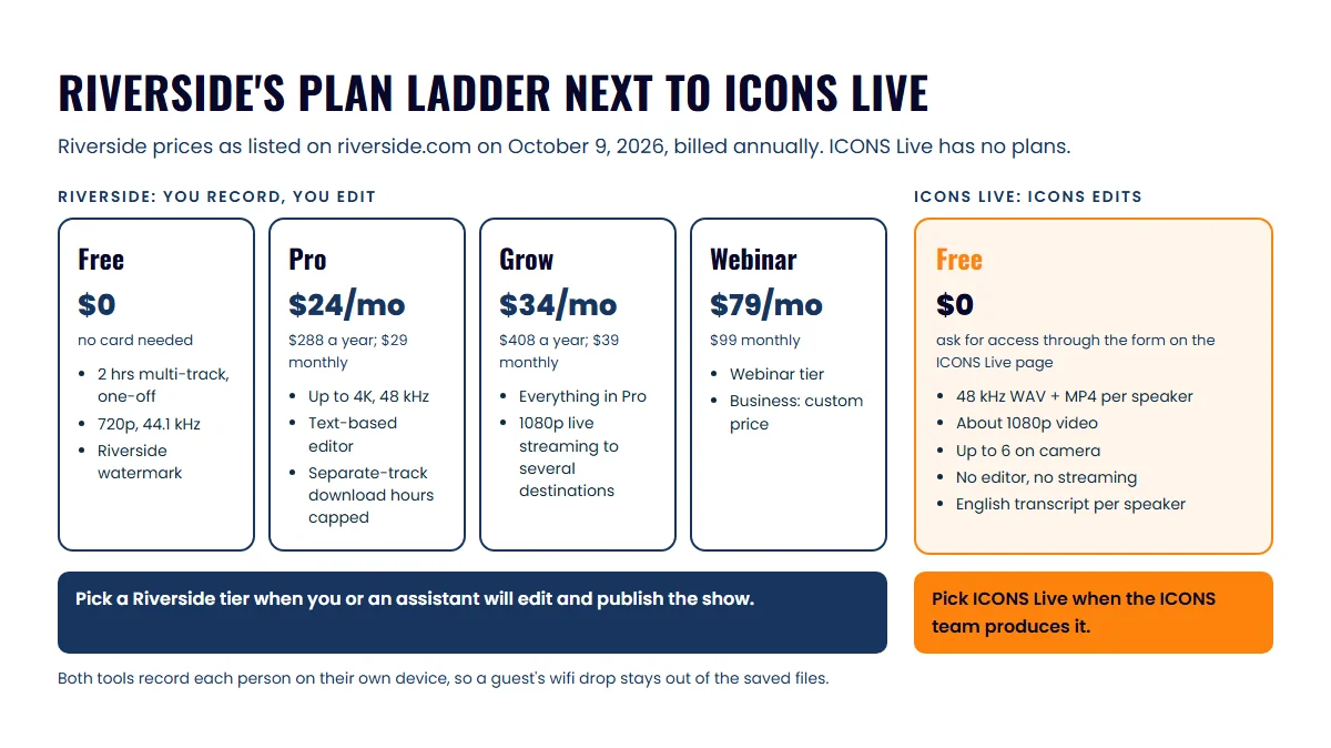 Riverside's four plan tiers from free to $79 a month shown as cards next to a single free ICONS Live card, with who edits under each