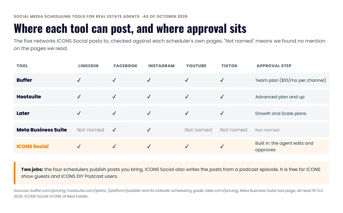 Grid of five social media scheduling tools against LinkedIn, Facebook, Instagram, YouTube and TikTok, with the plan that adds an approval step
