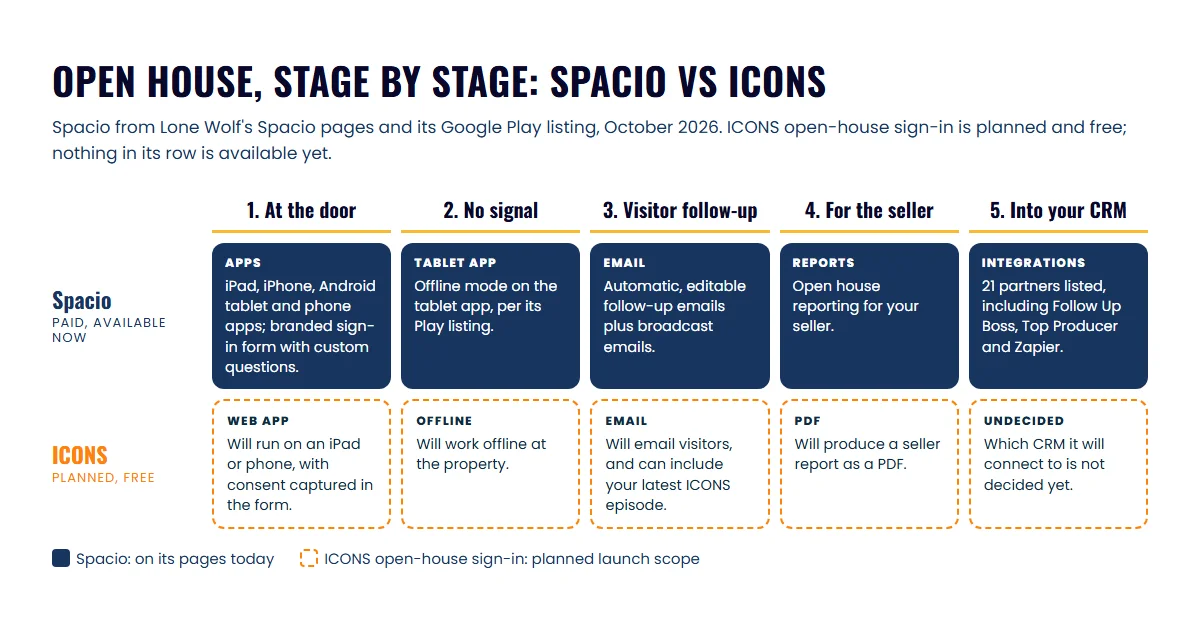 Five open house stages, from the front door to the CRM, comparing what Spacio does today with the planned ICONS open-house sign-in
