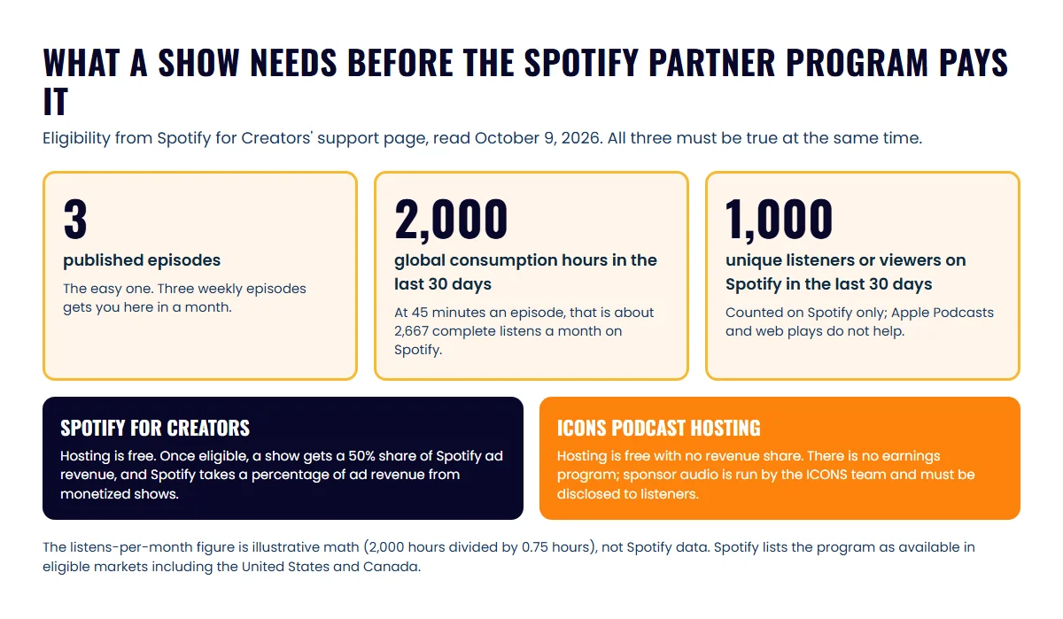 Three tiles showing the Spotify Partner Program thresholds: 3 episodes, 2,000 consumption hours and 1,000 unique listeners in 30 days