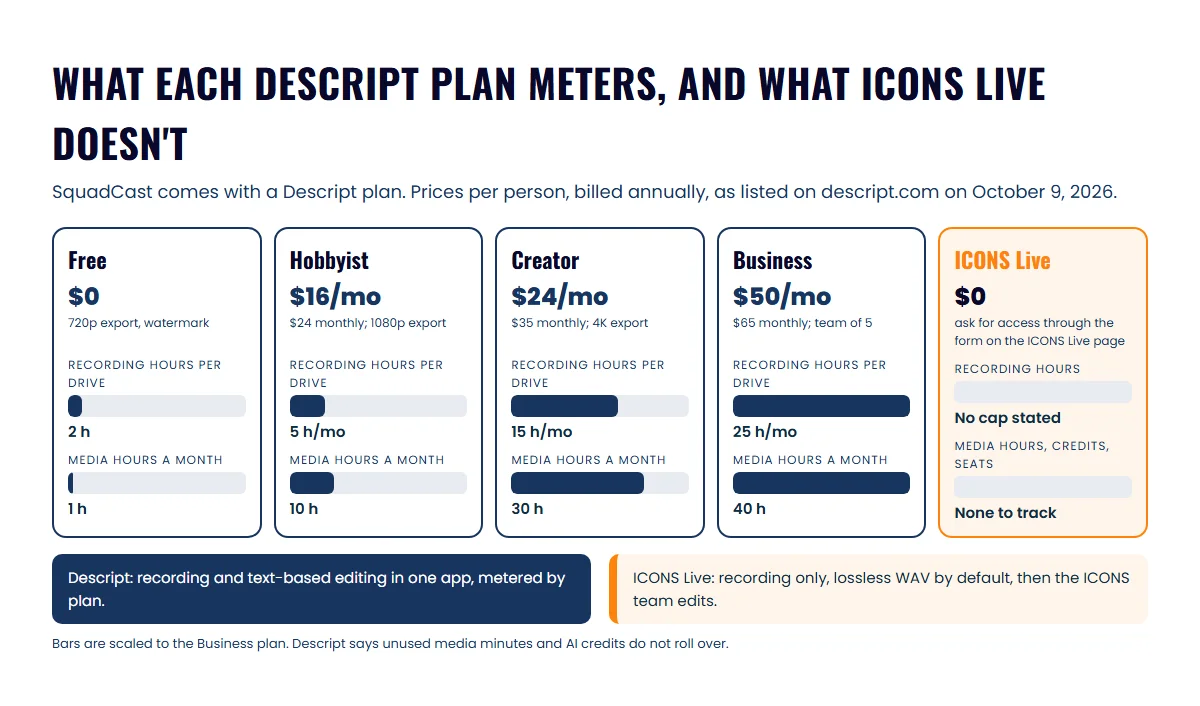 Four Descript plan cards with bars for recording hours per drive and media hours a month, beside an ICONS Live card showing no hour cap and no price