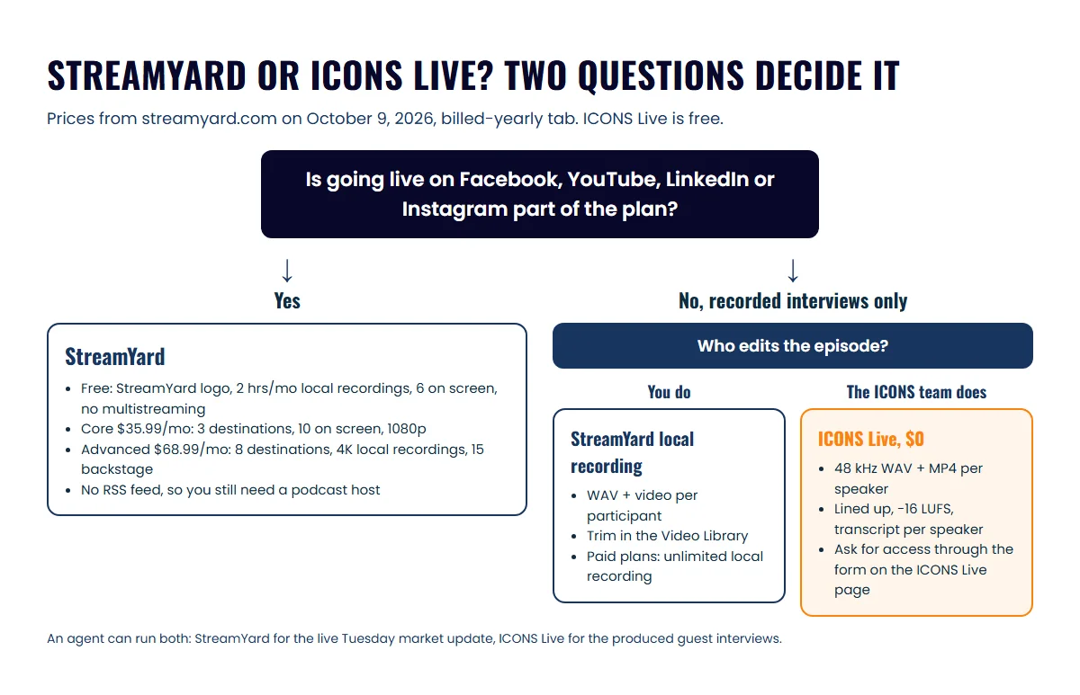 Decision path: if going live is part of the plan, StreamYard's plans; if not, StreamYard local recording or free ICONS Live depending on who edits