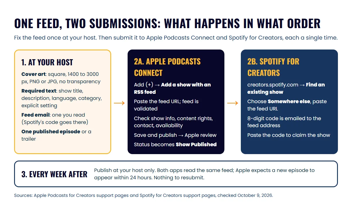 Three-stage flow: fix the feed at the host, submit it in Apple Podcasts Connect, claim it in Spotify for Creators, then publish weekly