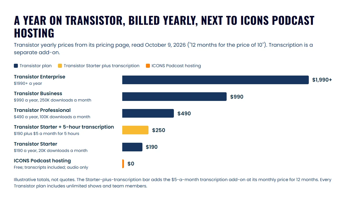 Bars for a year on Transistor billed yearly: Starter $190, Starter plus transcription $250, Professional $490, Business $990, and ICONS at $0