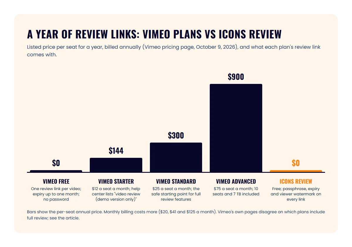 Bar chart of a year of Vimeo per seat billed annually: Free $0, Starter $144, Standard $300, Advanced $900, next to ICONS Review at $0