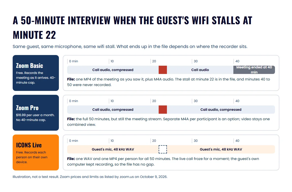 Three timelines of a 50-minute interview with a wifi stall at minute 22, comparing what Zoom Basic, Zoom Pro and ICONS Live each save to the file