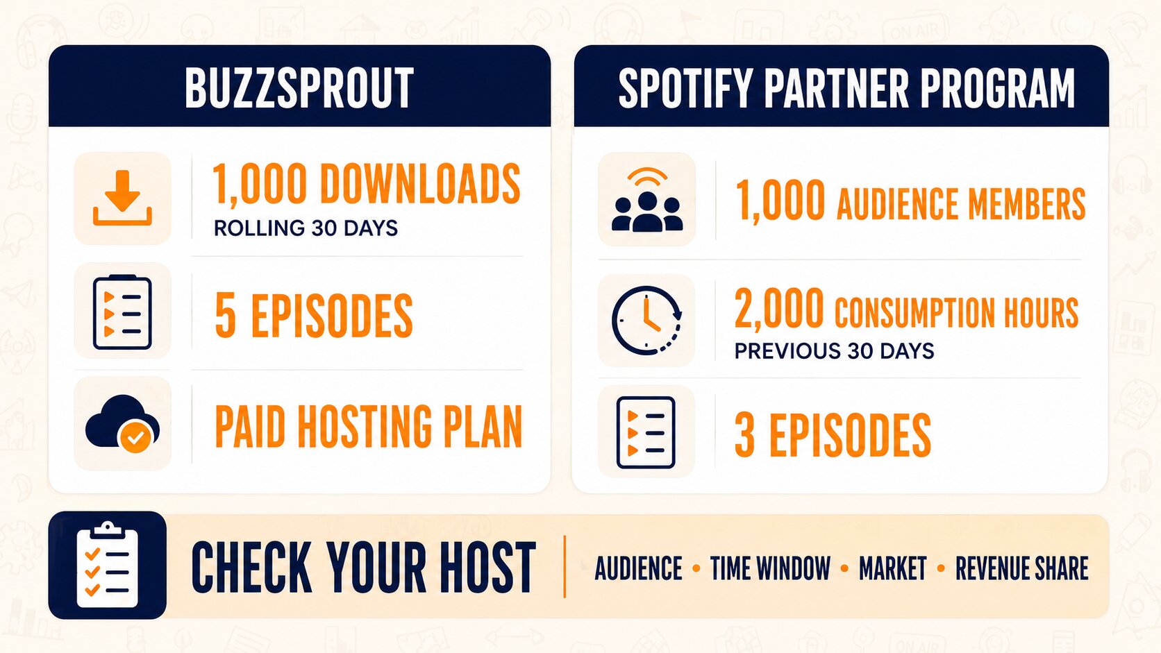 Podcast monetization strategies infographic comparing Buzzsprout and Spotify Partner Program eligibility requirements.