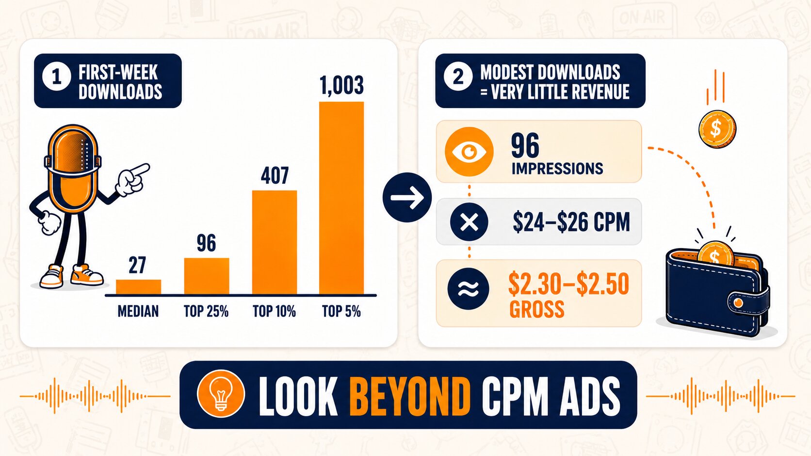 Podcast monetization strategies infographic showing first-week download benchmarks and the low gross CPM revenue from 96 impressions.