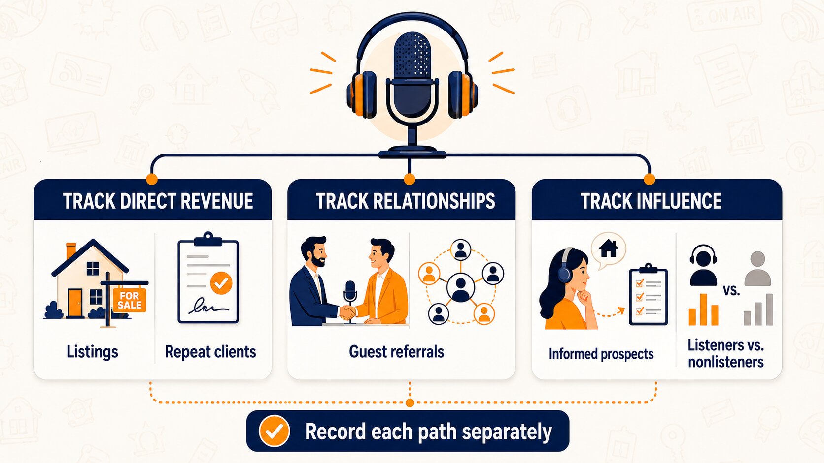 Podcast monetization strategies infographic showing how real estate agents can track listings, repeat clients, guest referrals, and informed prospects.