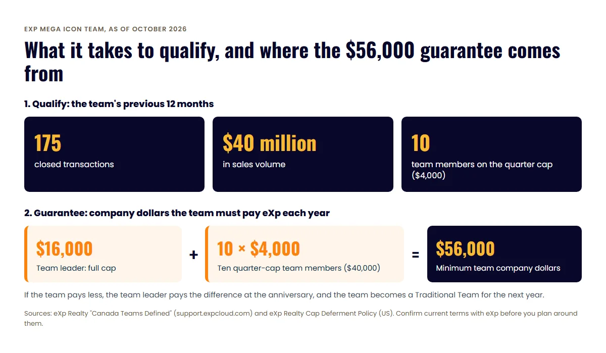 Diagram of eXp Mega ICON Team rules: 175 closed transactions, $40 million volume, 10 quarter-cap members, and $16,000 plus 10 × $4,000 equals $56,000