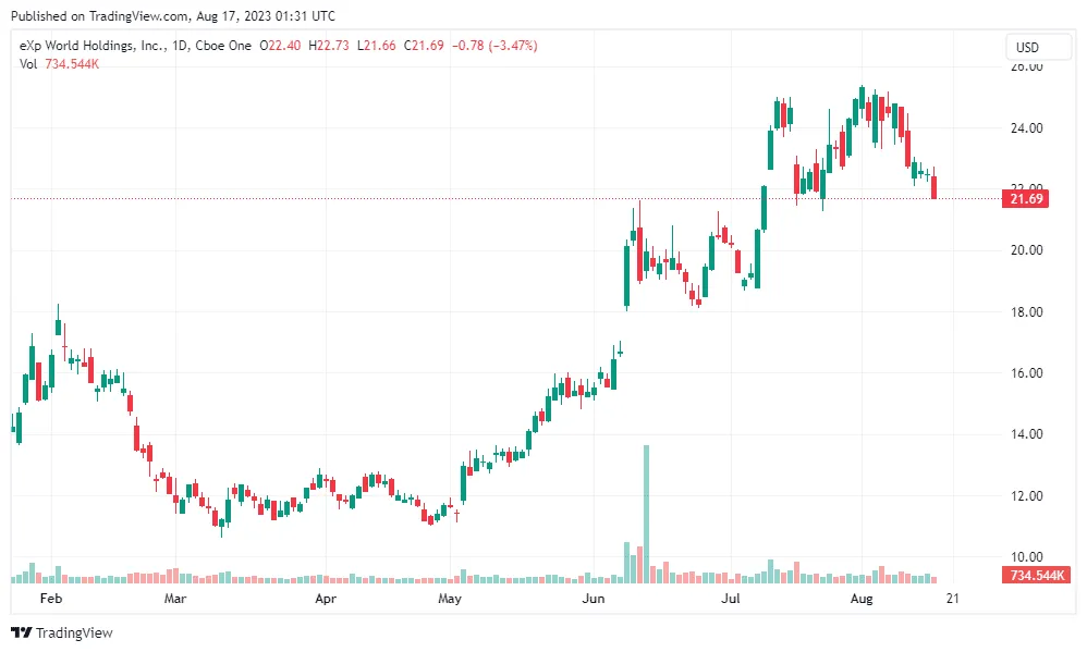 eXp World Holding, Inc. (Nasdaq EXPI) real-time stock prices