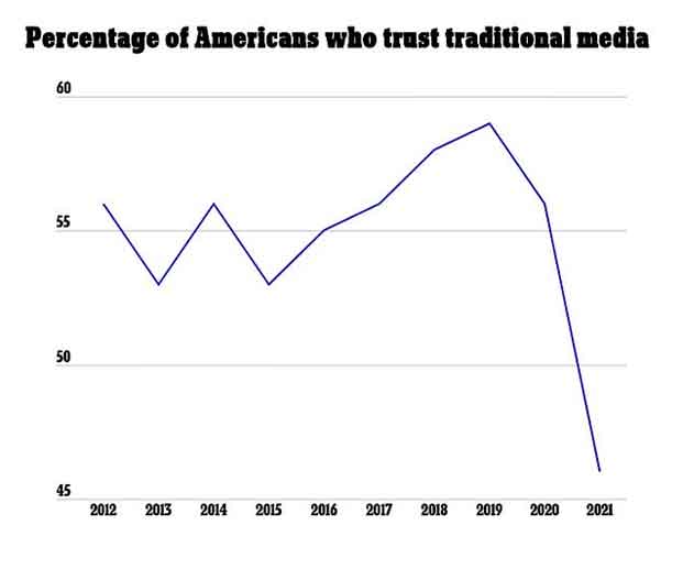 Trust in mainstream media is at an all-time low - Edelman