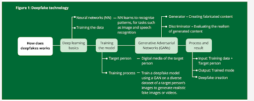 Deepfake Technology
