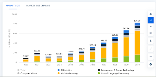 Projected Growth of the Artificial Intelligence Market