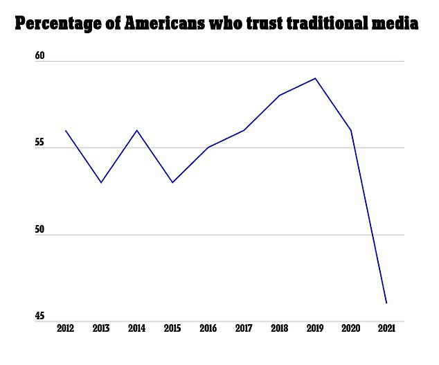 Trust in mainstream media is at an all-time low