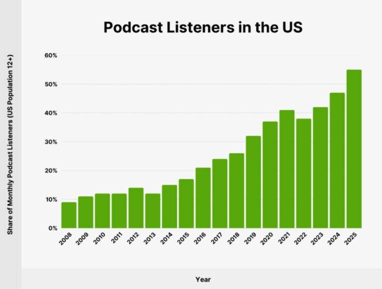 Infographic summarizing podcast listener growth and buying behavior.