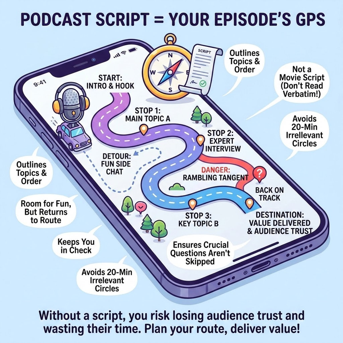 A graphic illustrating a podcast script as a GPS, guiding through an episode structure to deliver consistent value and a clear CTA to avoid tangents.