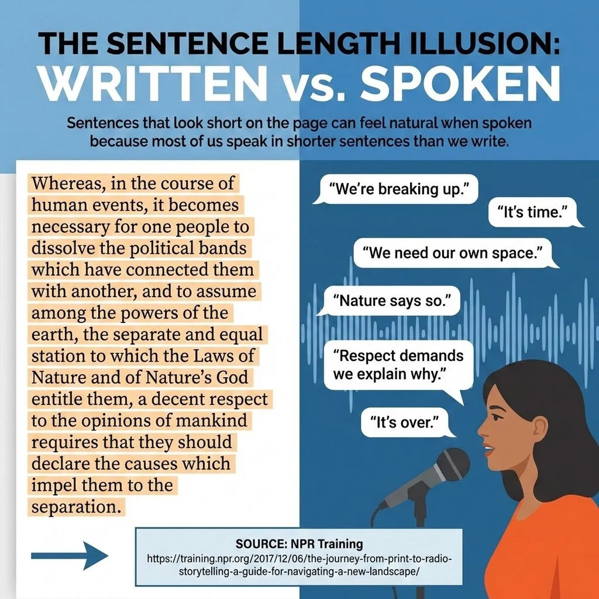 Infographic comparing long written text vs. short spoken phrases, illustrating why short sentences feel natural when spoken. Source NPR Training.