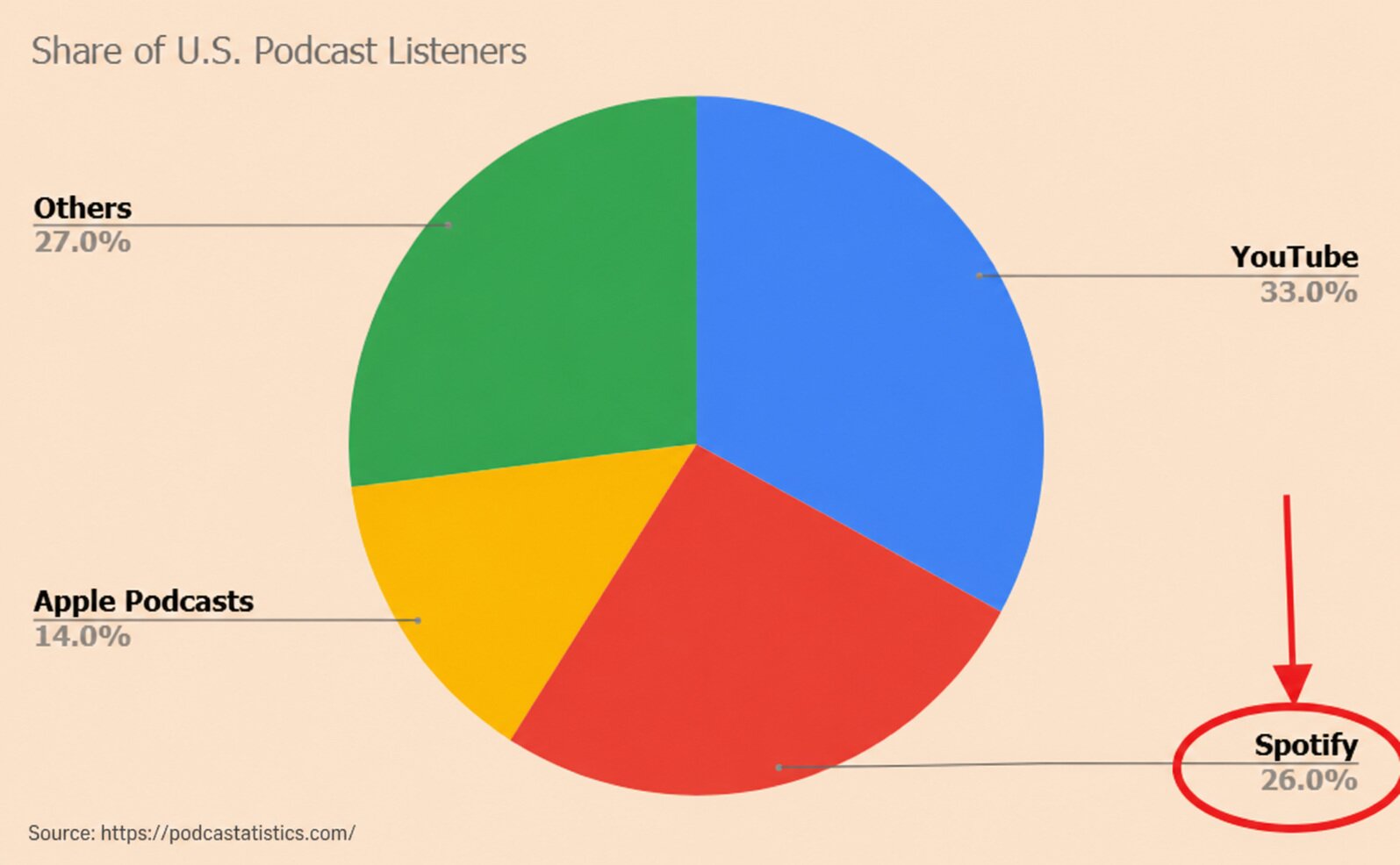 Data showing how to start a podcast on Spotify, highlighting that Spotify is one of the top podcast publishers in the U.S. through Spotify for Creators and ranks second only to YouTube with 26.0% of weekly U.S. listeners, followed by Apple Podcasts.