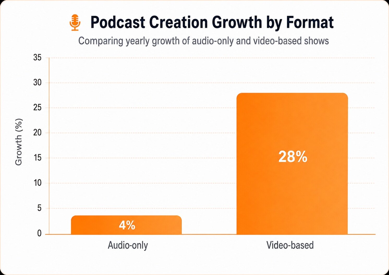 Growth chart supporting how to start a podcast on YouTube, comparing video-based podcasts with audio-only shows.