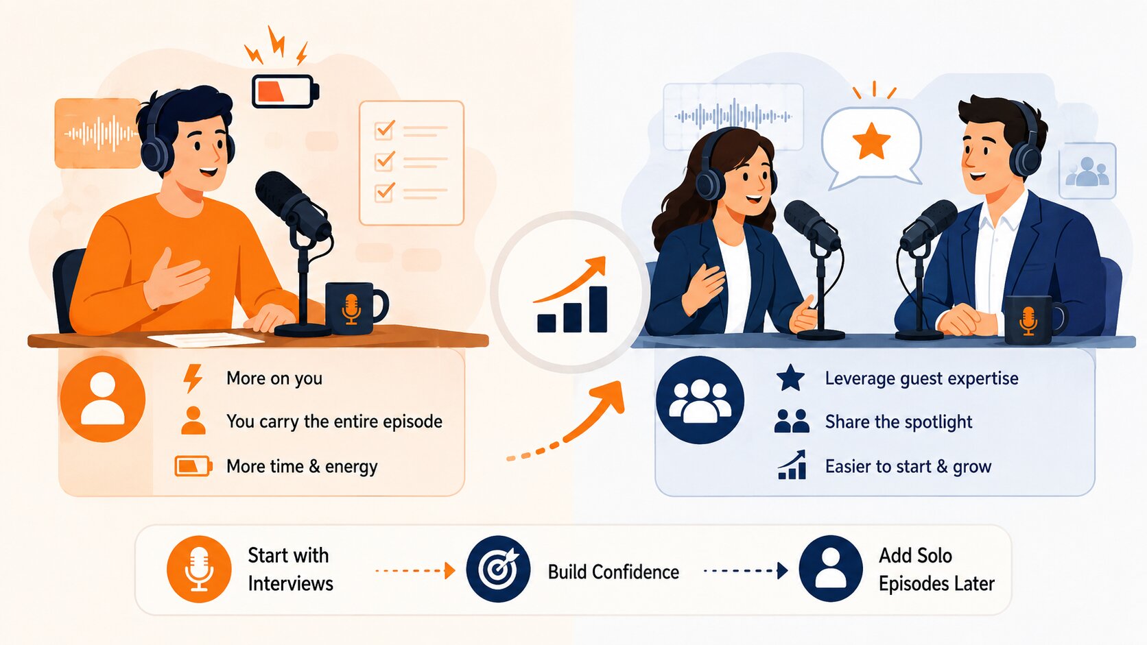 How to host a podcast by starting with guest interviews to share the spotlight, build confidence, and add solo episodes later.
