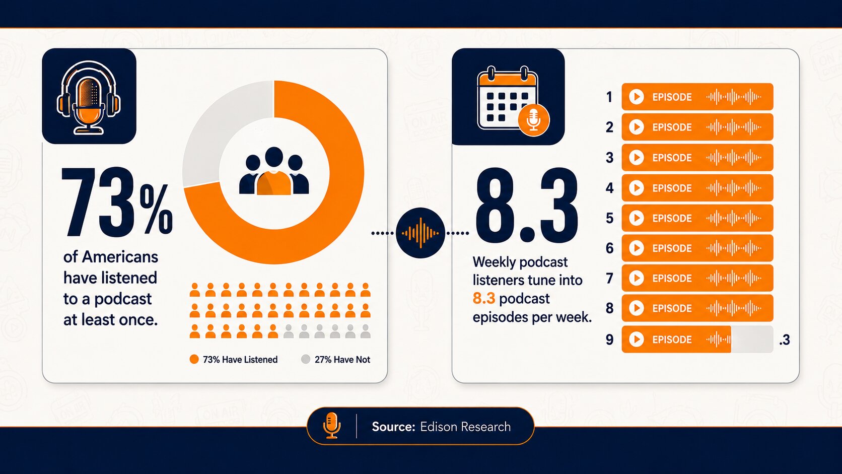 How to host a podcast infographic showing 73% of Americans have listened to a podcast and weekly listeners average 8.3 episodes.