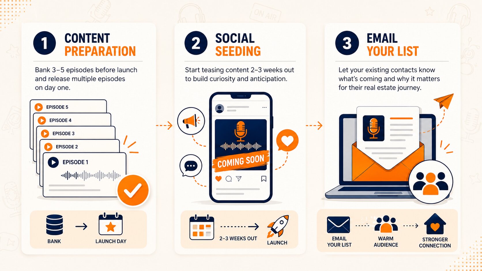 How to promote a podcast in real estate before launch with content preparation, social seeding, and email outreach