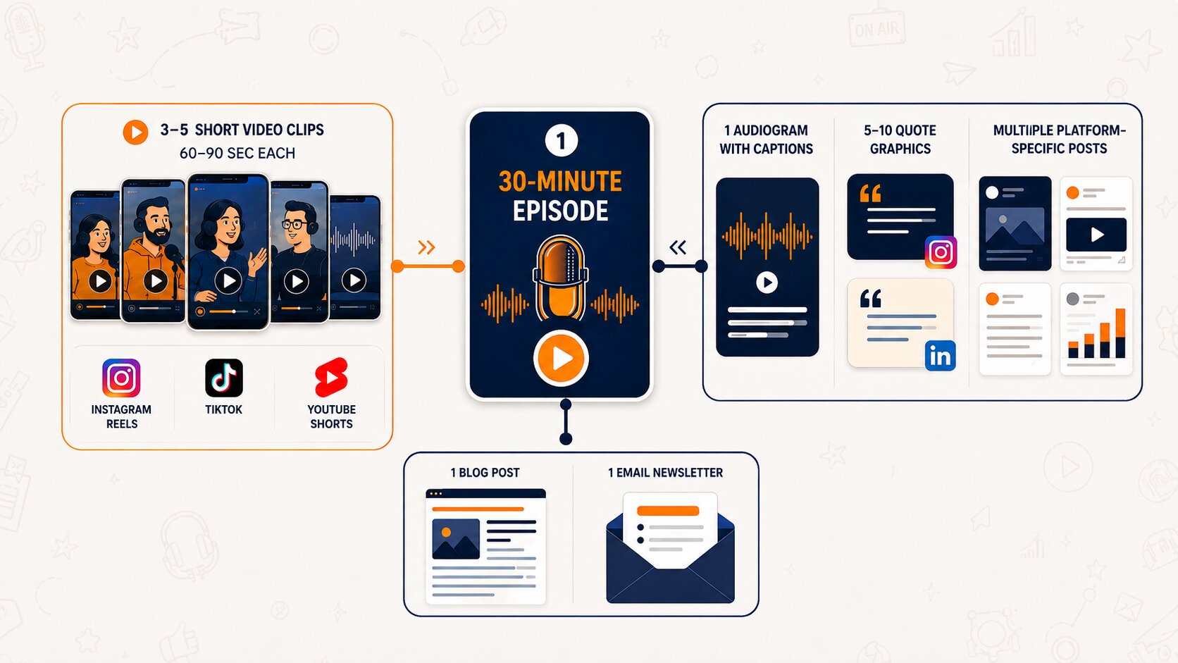 How to promote a podcast in real estate by repurposing one episode into videos, graphics, blogs, and email content