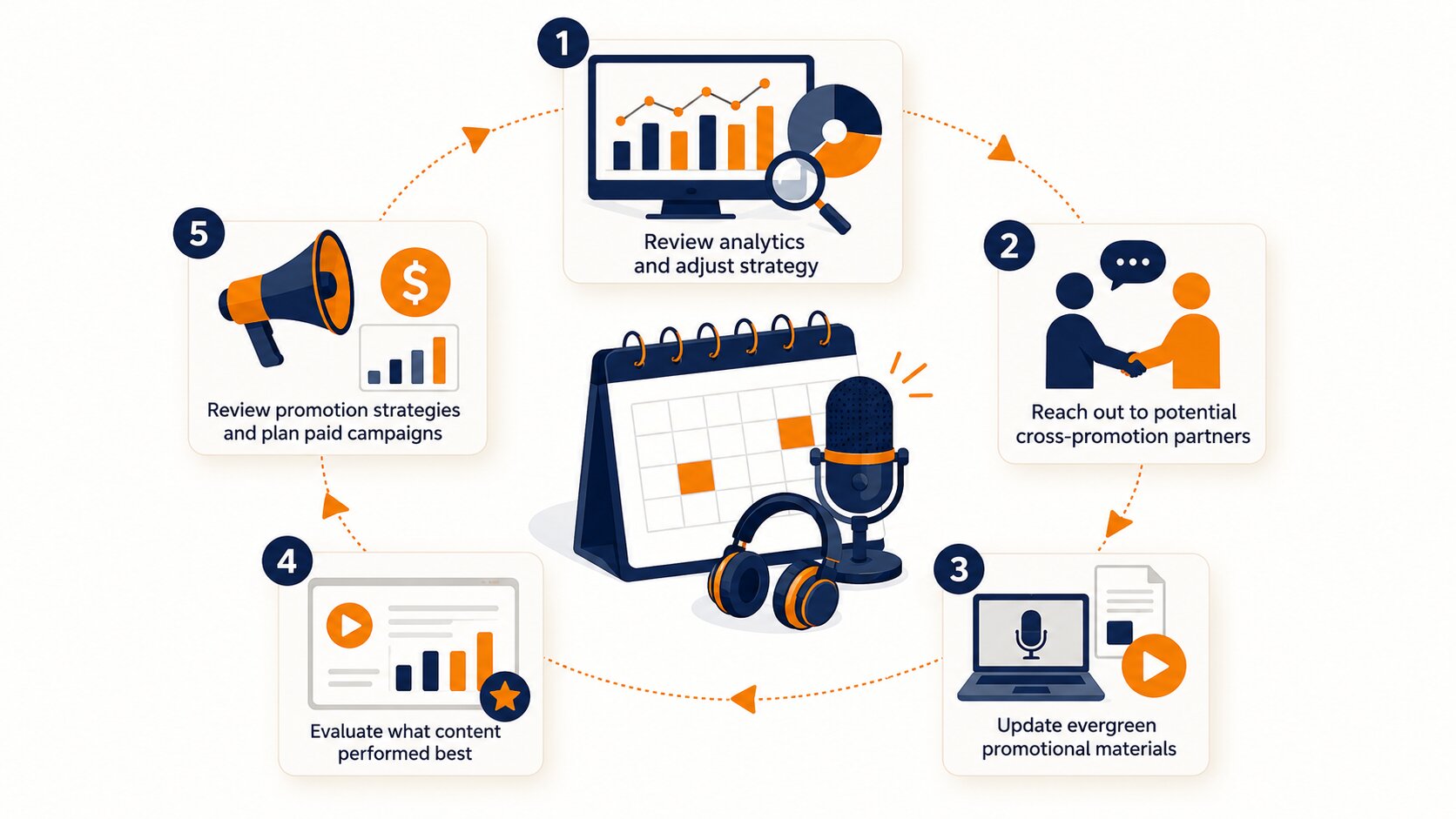 How to promote a podcast in real estate with monthly tasks for analytics, partnerships, content updates, and promotion