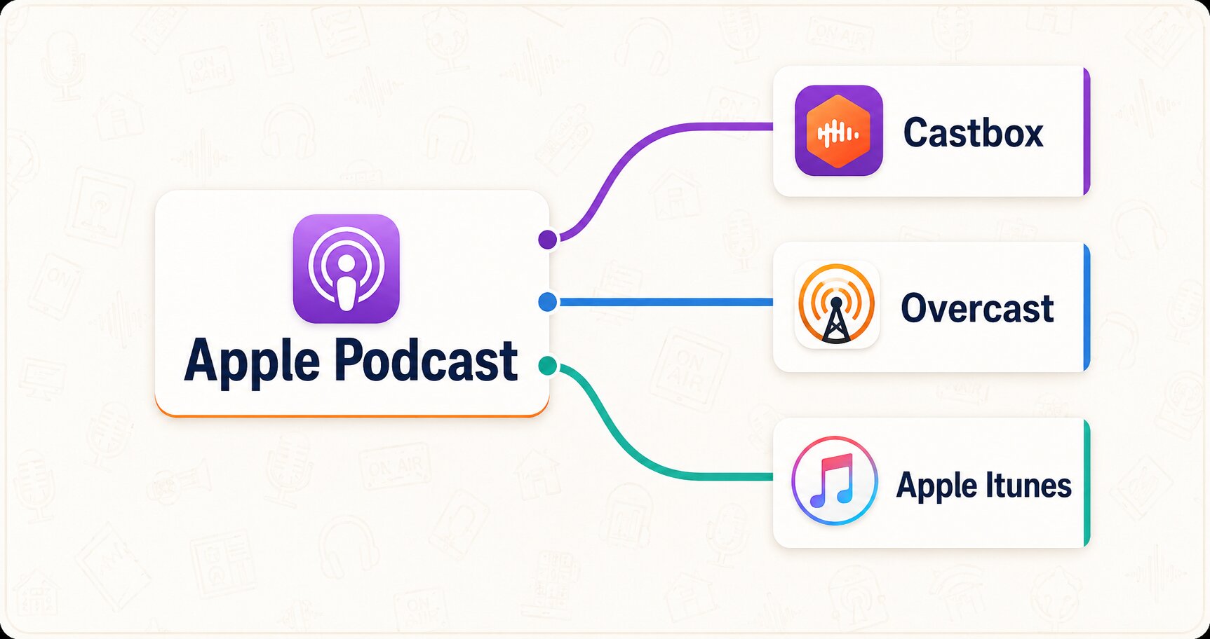 How to start a podcast on Apple and distribute your show through podcast listening platforms such as Castbox and Overcast.