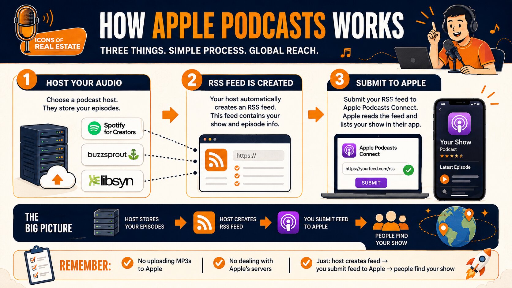 How to start a podcast on Apple by hosting your audio, creating an RSS feed, and submitting it to Apple Podcasts Connect.