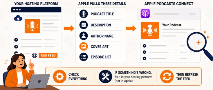 How to start a podcast on Apple using an RSS feed that sends the podcast title, description, author, cover art, and episodes.