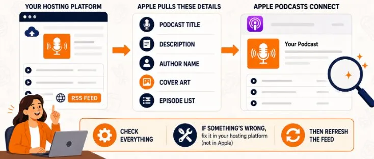How to start a podcast on Apple using an RSS feed that sends the podcast title, description, author, cover art, and episodes.