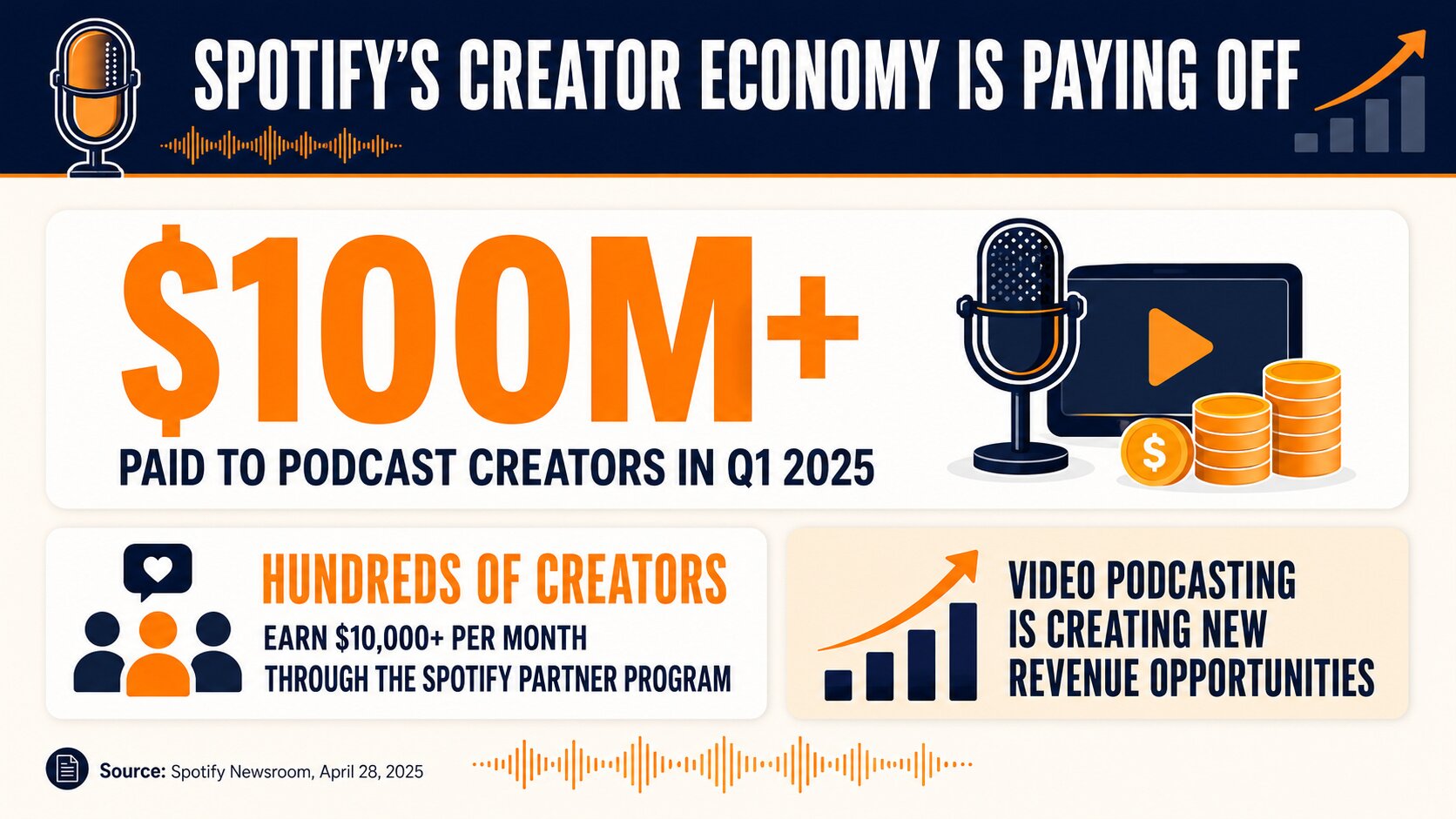 Spotify creator payout statistics showing the earning potential of learning how to start a podcast on Spotify.