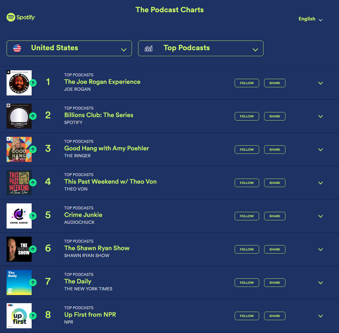 Spotify’s United States top podcast chart for creators learning how to start a podcast on Spotify.