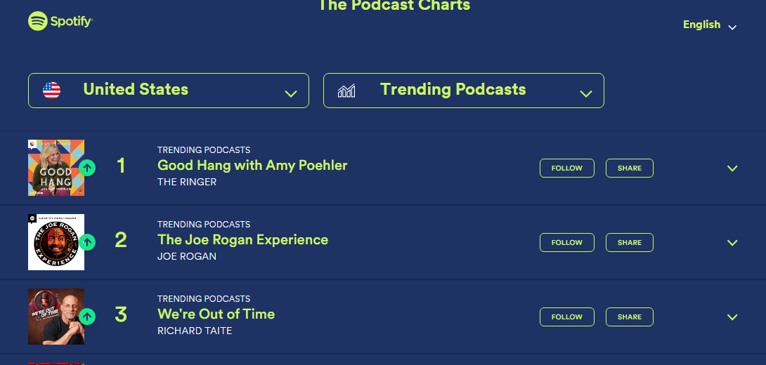 Spotify’s trending podcast chart for creators learning how to start a podcast on Spotify