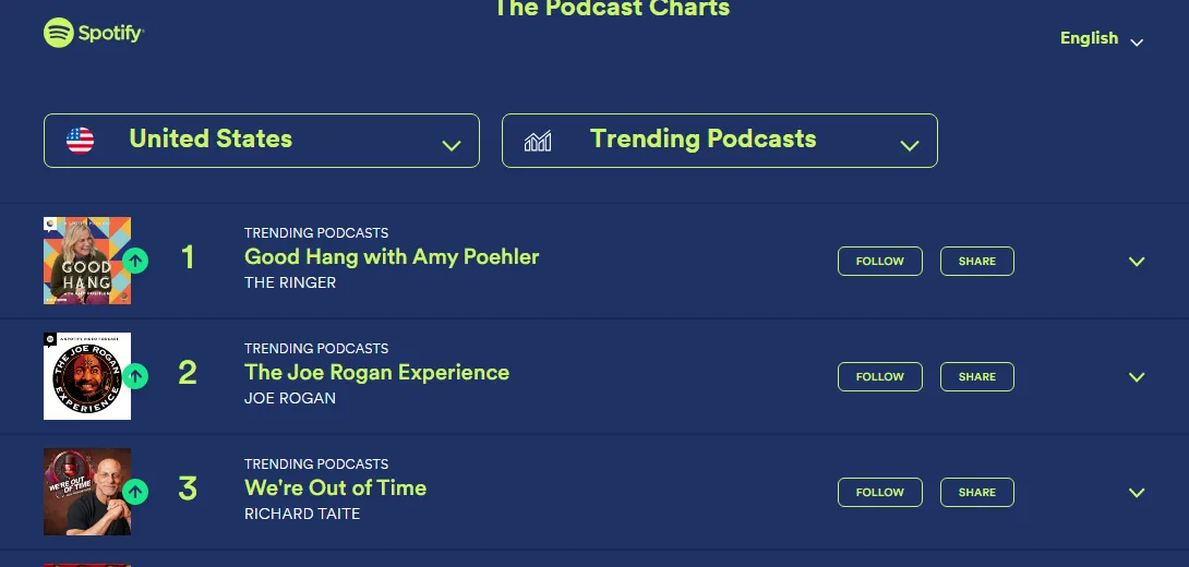 Spotify’s trending podcast chart for creators learning how to start a podcast on Spotify