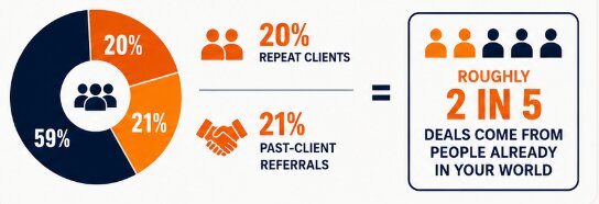 Why you should start a podcast as a real estate agent, alongside data showing 20% of business from repeat clients and 21% from past-client referrals.