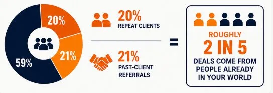 Why you should start a podcast as a real estate agent, alongside data showing 20% of business from repeat clients and 21% from past-client referrals.