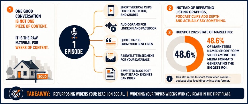 Why you should start a podcast as a real estate agent and repurpose one episode into vertical clips, audiograms, quote cards, newsletters, and blog posts.