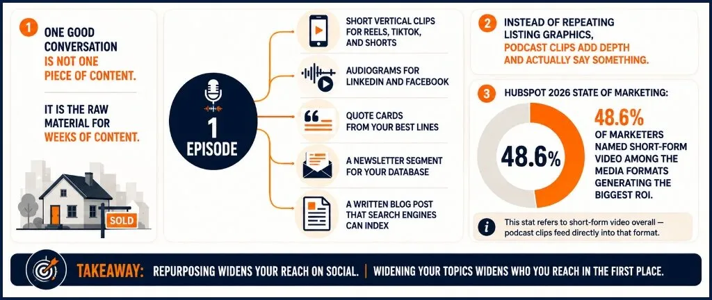 Why you should start a podcast as a real estate agent and repurpose one episode into vertical clips, audiograms, quote cards, newsletters, and blog posts.