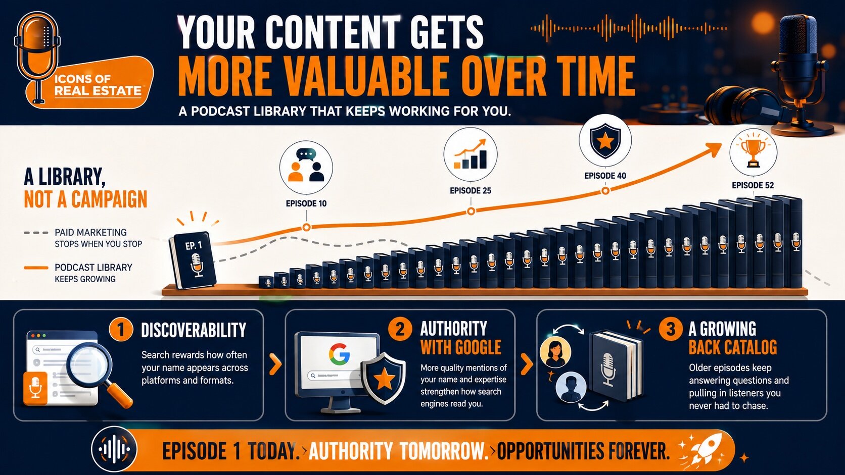 Why you should start a podcast as a real estate agent to build a growing content library that increases discoverability, authority, and opportunities over time.