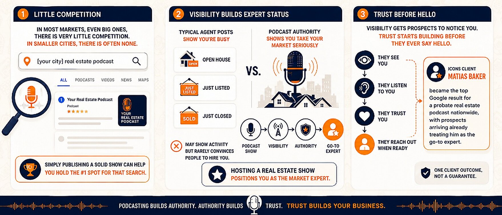 Why you should start a podcast as a real estate agent to build visibility, authority, and trust and become a go-to expert in your market.